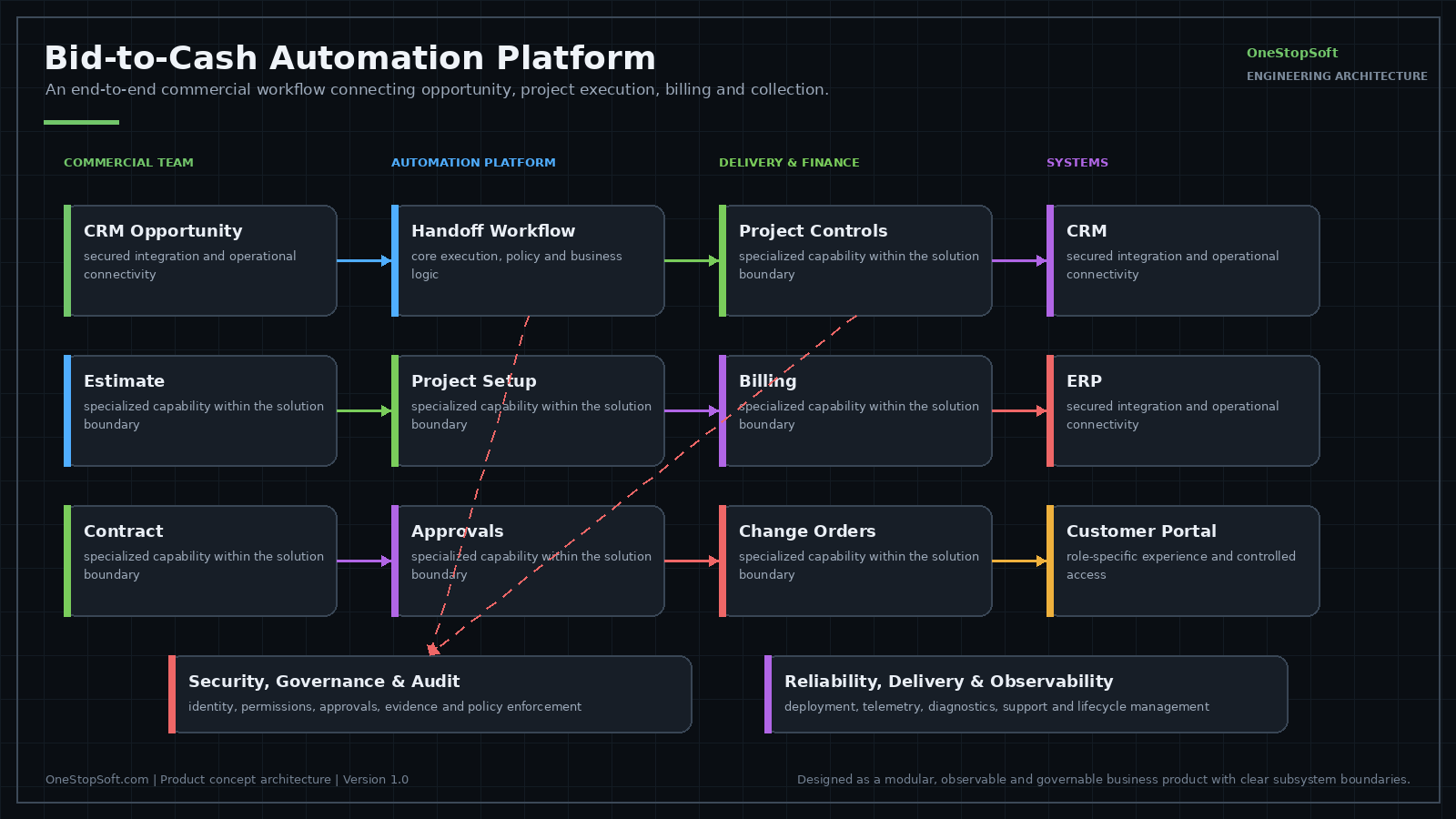 Architecture diagram: opportunity and estimate intake flowing to contract and scope handoff, project and budget creation, procurement initialization, billing schedule and retainage, change-order management, closeout and invoice, payment and revenue reporting.