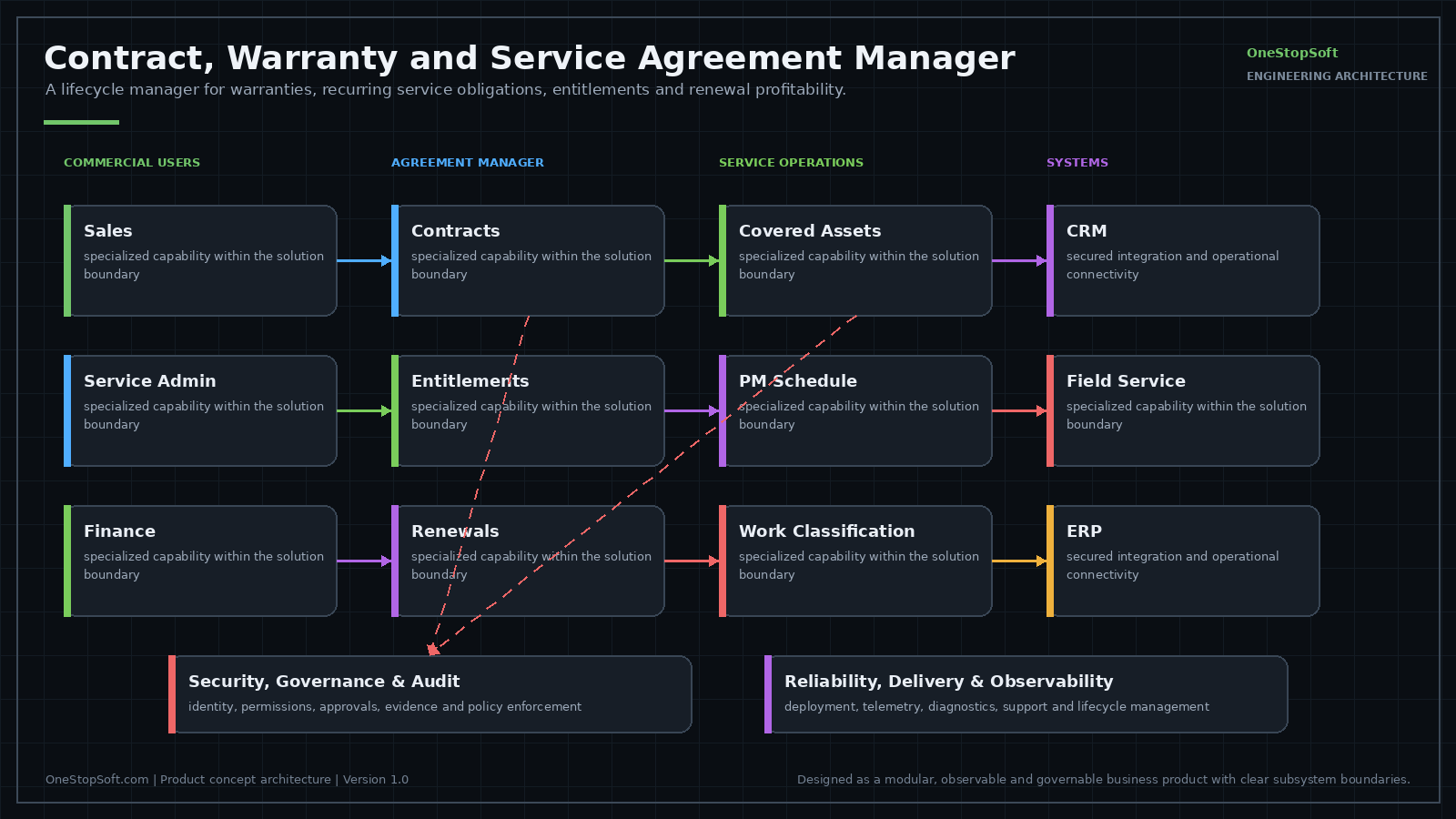 Architecture diagram: agreement and warranty repository with covered assets and service frequencies feeding an entitlements and exclusions engine, response commitments, covered-versus-billable determination, renewal pipeline and profitability analysis.