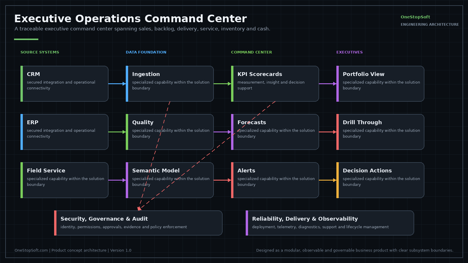 Architecture diagram: executive KPI scorecards drawing on sales and backlog analysis, labor capacity, project and service profitability, inventory health, billing and cash collection, with drill-through lineage and explainable forecasting.
