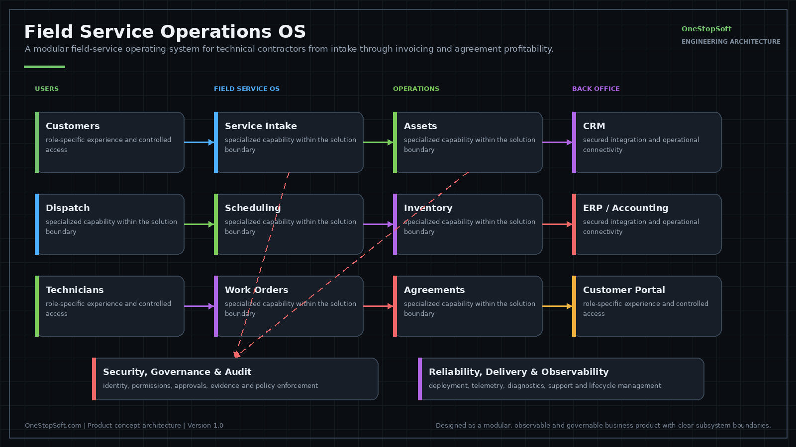 Architecture diagram: customer, site and asset hierarchy feeding service request intake and triage, scheduling and dispatch, offline mobile work orders, checklists and evidence capture, time and material capture, quotes and invoicing, and preventive maintenance profitability.